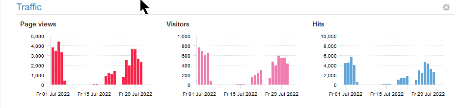 Graph of page hits from access logs