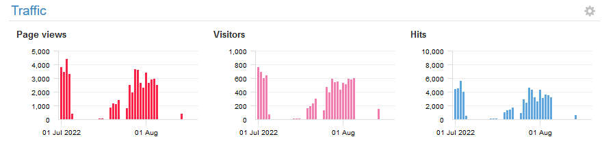 Update of hits from dayly access logs