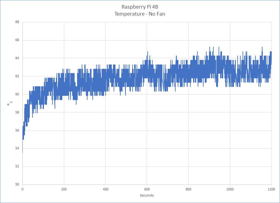 Raspberry Pi 4 no fan, 20-minute time/temperature graph