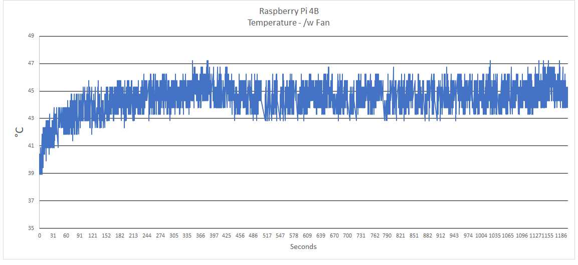 Raspberry Pi 4 w/ fan, 20-minute time/temperature graph