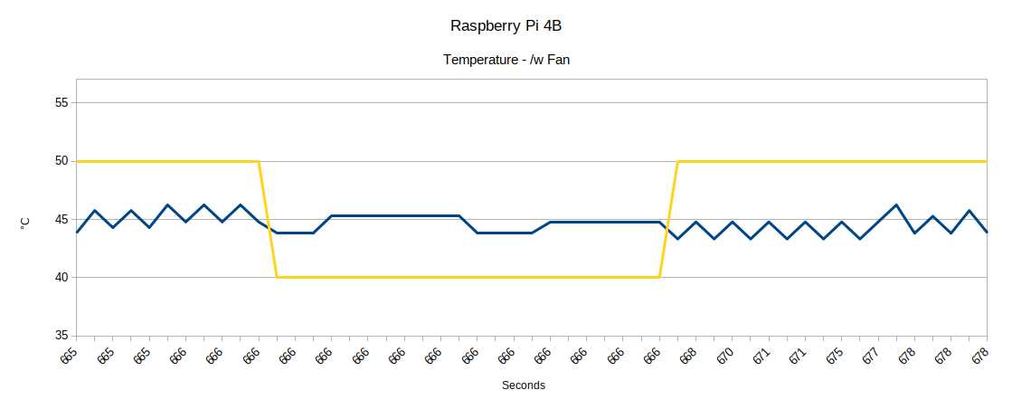 Raspberry Pi time/temperature graph detail with freq drop